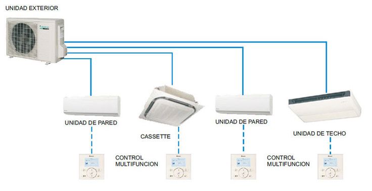 tipos de aire acondicionado: Multisplit